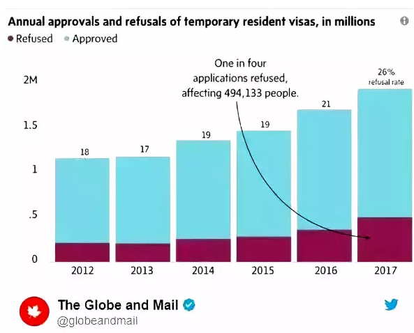 加拿大簽證拒簽率飆升！3個里面就有1個被拒簽！