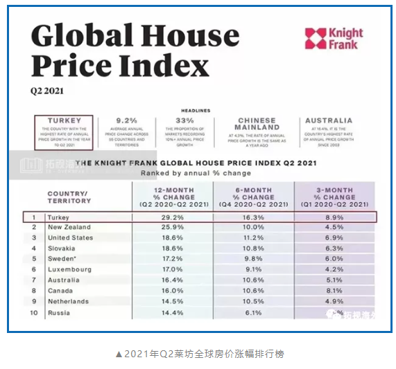 重磅！土耳其房價(jià)2021繼續(xù)領(lǐng)漲全球！