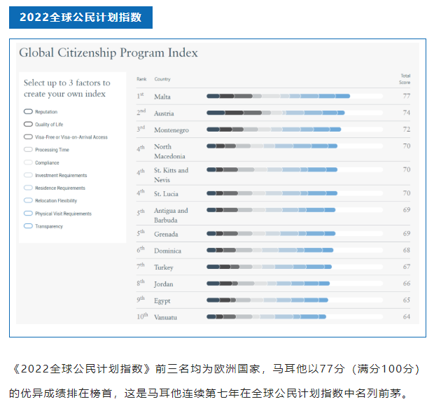 且“移”且珍惜的歐洲國家，仍占據(jù)全球居留計(jì)劃指數(shù)排名的前幾位！