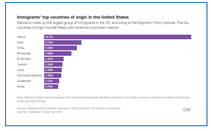 美國十大移民來源國公布：移民都來自哪些國家？