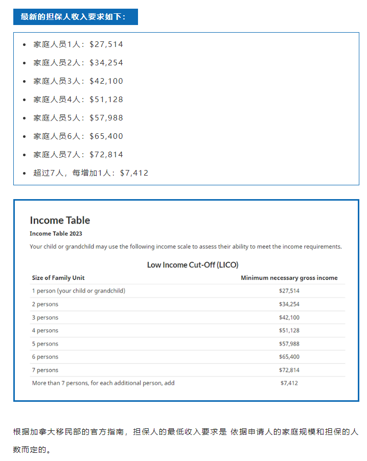 加拿大超級簽證擔(dān)保人收入上調(diào)！