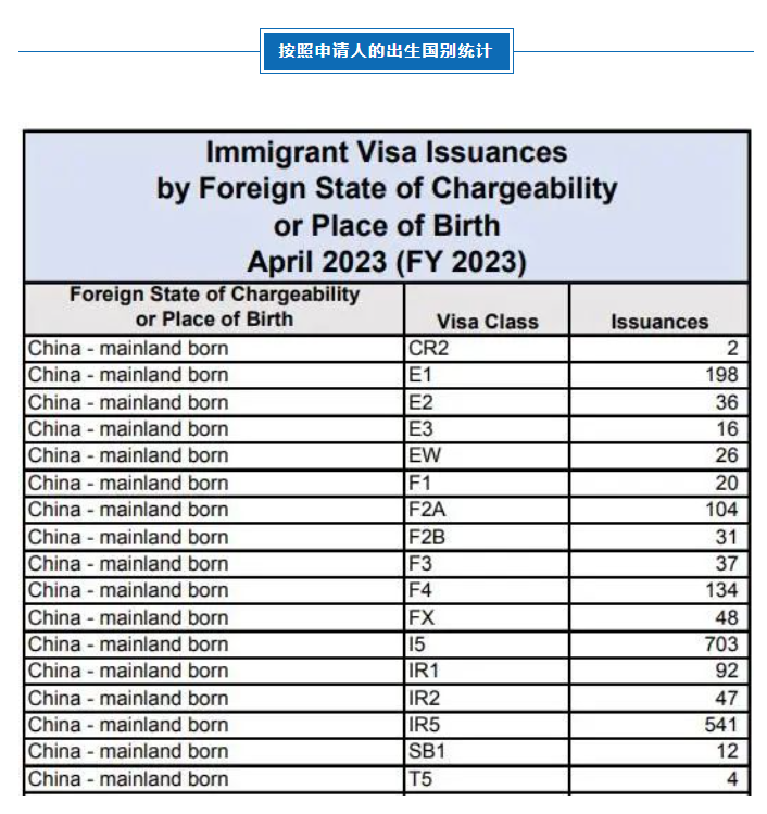 統(tǒng)計(jì)顯示：中國申請人獲得的EB-5簽證數(shù)量持續(xù)走高！